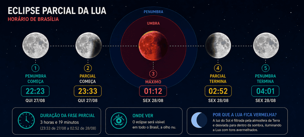 Como saber o melhor horário para ver o eclipse lunar na cidade onde você está